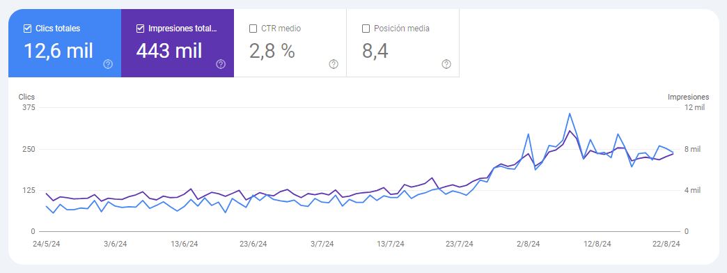 consultor seo parla El doble de trafico en menos de 3 meses